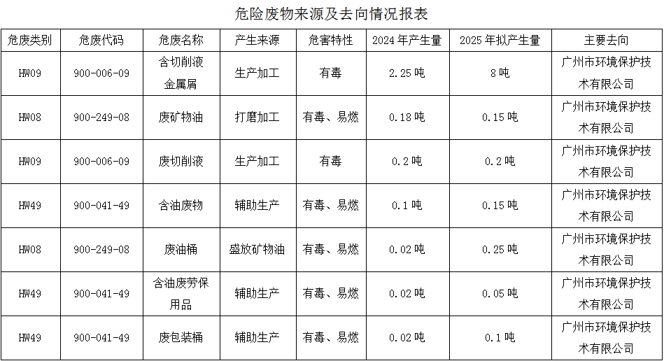 廣州華欣液壓科技股份有限公司危險廢物污染防治信息公開